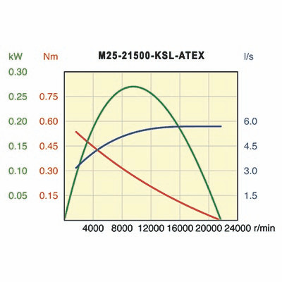 фото Пневмо мотор, M25-21500-KSL-ATEX 3