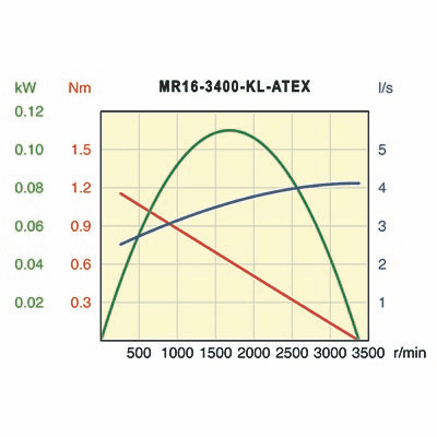 фото Пневмо мотор, MR16-3400-KL-ATEX 3