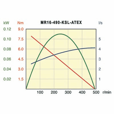 фото Пневмо мотор, MR16-490-KSL-ATEX 3