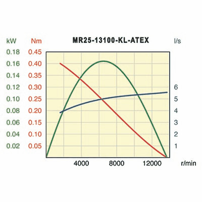 фото Пневмо мотор, MR25-13100-KL-ATEX 4
