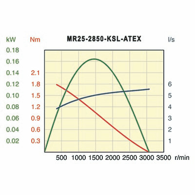 фото Пневмо мотор, MR25-2850-KSL-ATEX 3