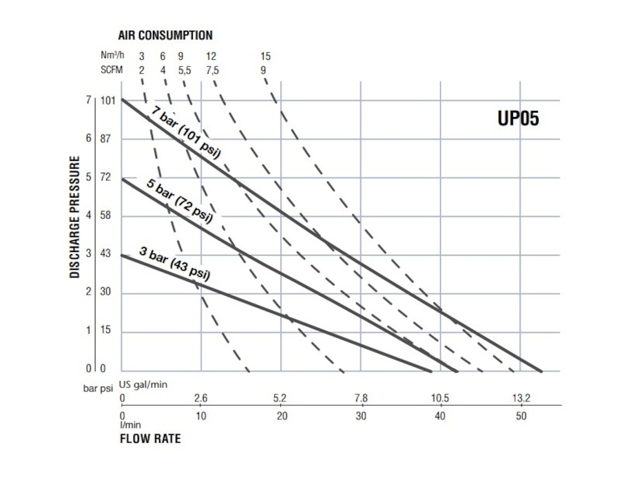 фото Насос пневматичний, мембранний SAMOA UP05 1/2" PP/PTFE, UP05B-BPS-PTZ 4