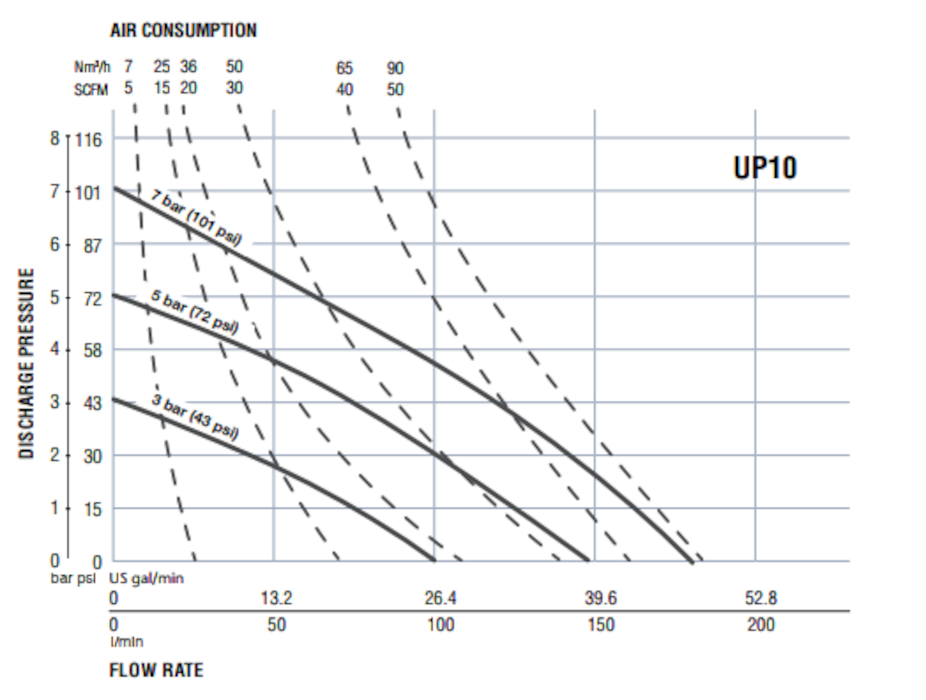 фото Пневматический насос мембранный SAMOA UP 10 1" PP/SANTOPRENE версия с боковым фланцем, UP10B-FPS-MMA 4
