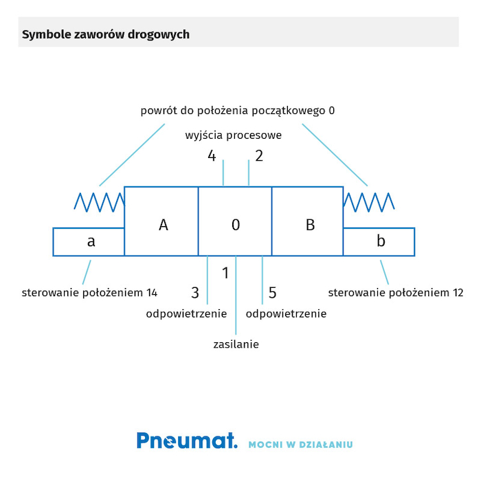 фото Клапан пневматичний розподільник 5/3 G 1/4 CC центрально закритий | AZ Pneumatica, 5223C CC 6