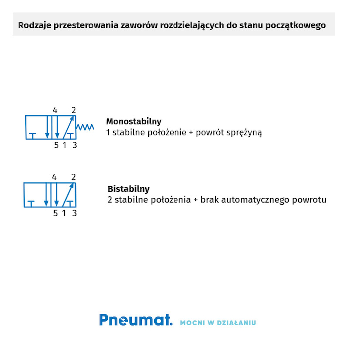фото Клапан пневматичний розподільник 5/3 G 1/4 CC центрально закритий | AZ Pneumatica, 5223C CC 9